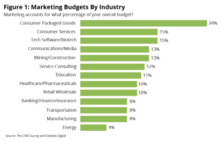 marketing budget by industry healthcare